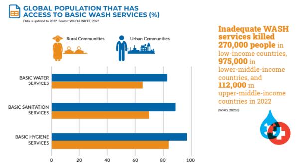 water access around the globe