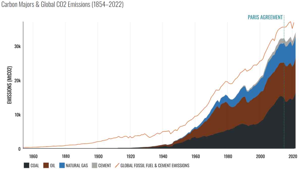 the relentless rise of carbon emissions: major made by corporations