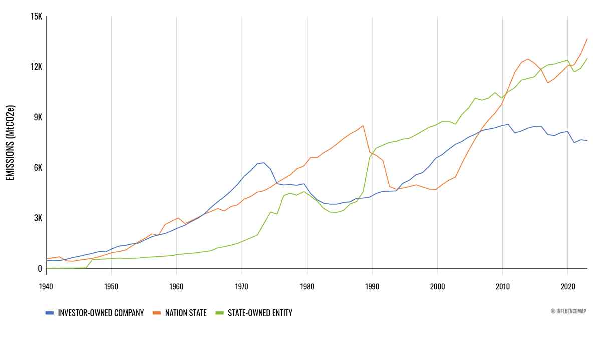 the relentless rise of carbon emissions: major made by corporations