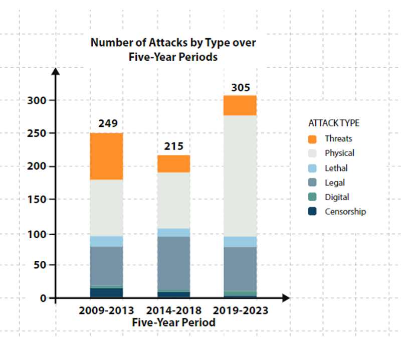 increasing threats to environmental journalists worldwide 2