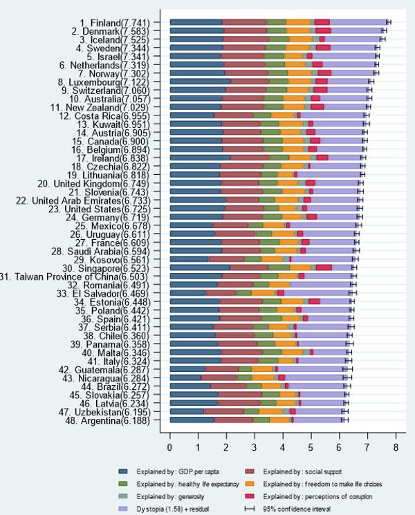 World Happiness Report