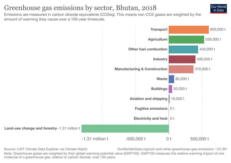 Greenhouse gas emission 2018