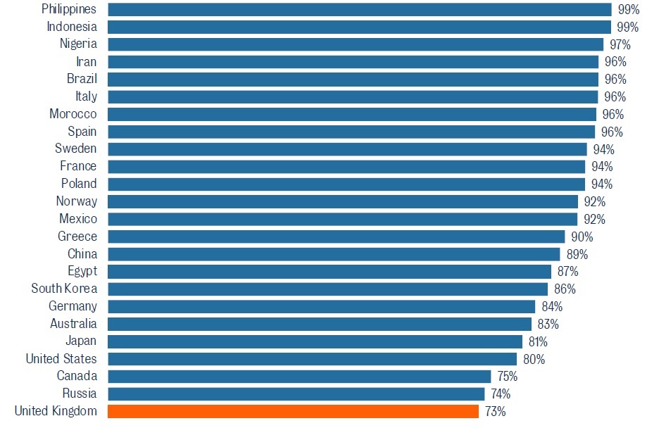 Importance of work worldwide