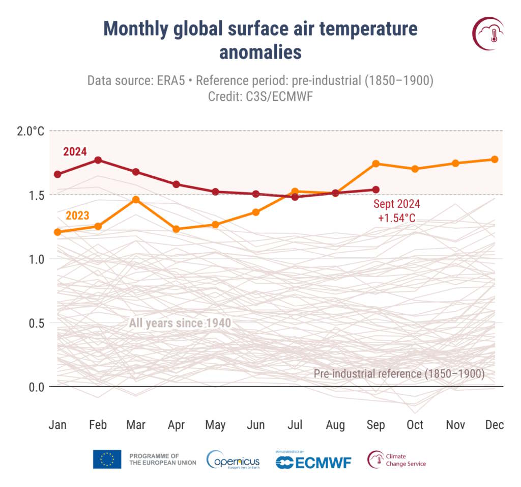 Monthly global surface air temperature anomalies