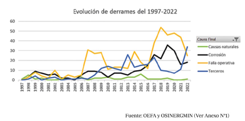 Oil spills in Perù