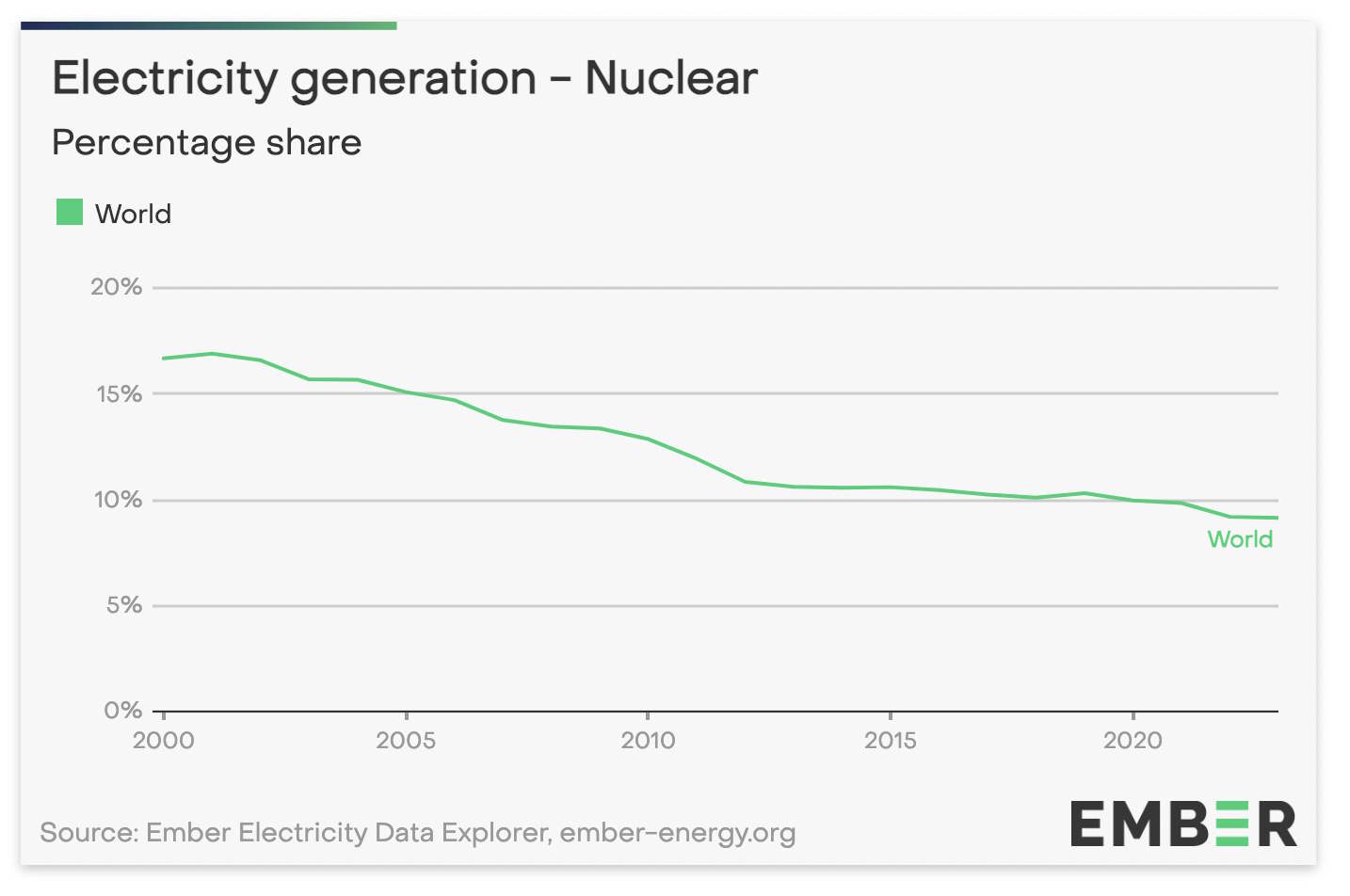 electric generation-nuclear-%