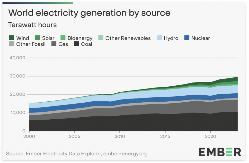 world electricity generation-source